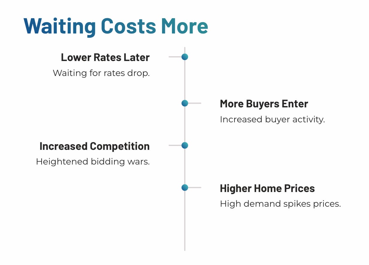 The cost of waiting to purchase