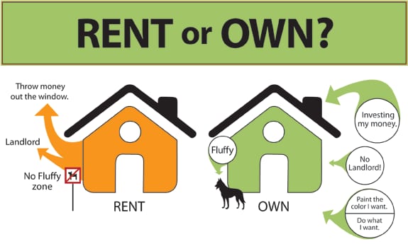 Rent or Own Rent or Own
